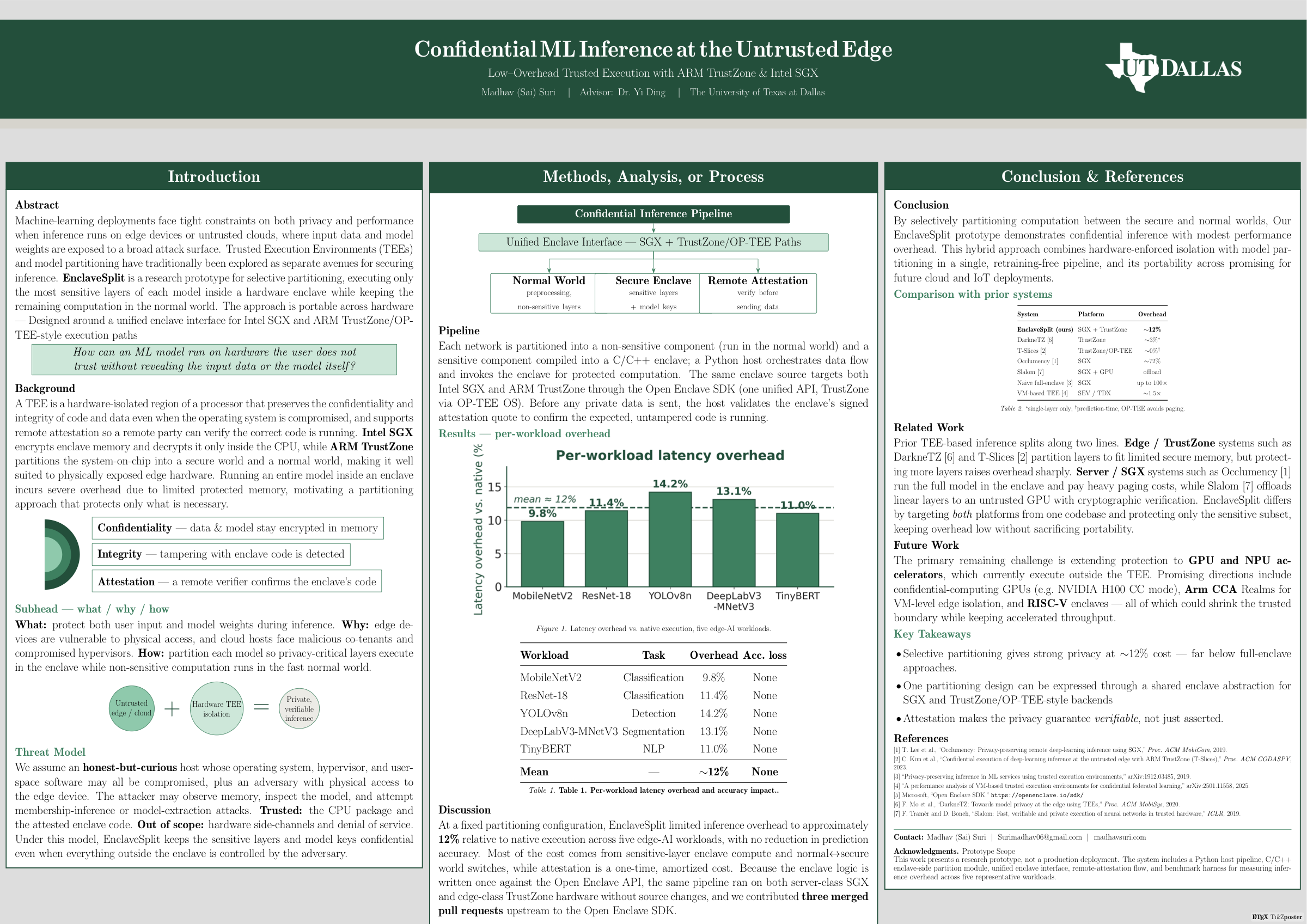 EnclaveSplit research poster — Confidential ML Inference at the Untrusted Edge: abstract, background, threat model, confidential inference pipeline, per-workload latency overhead chart (~12% mean), comparison with prior systems, related and future work