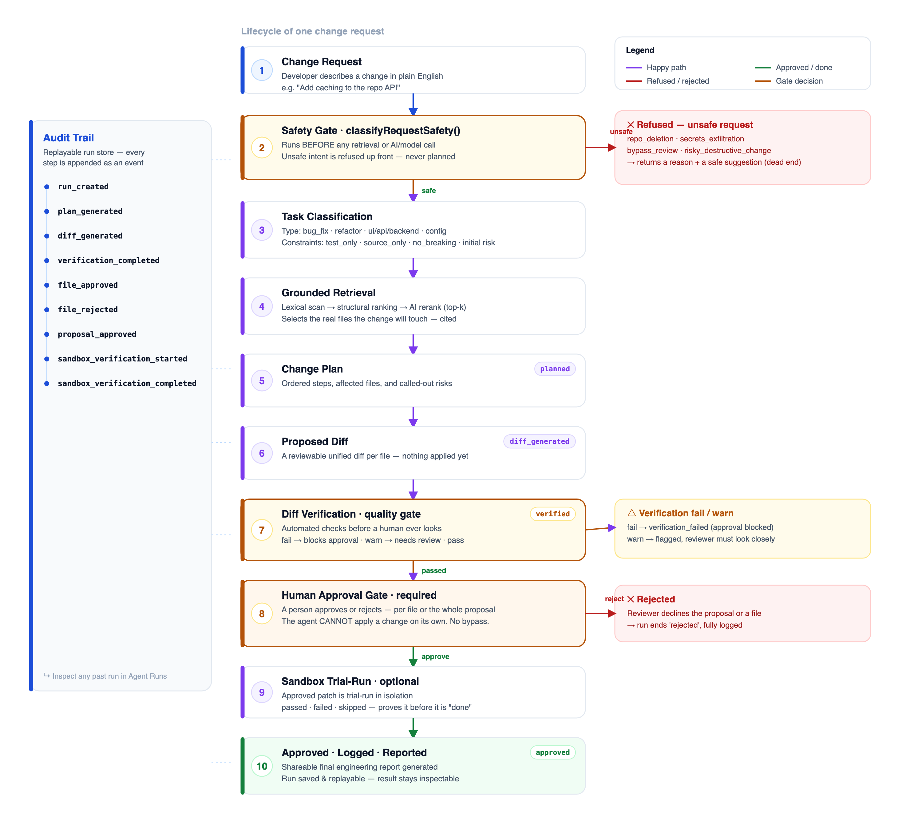 RepoPulse safe change workflow: a change request passes a safety gate that refuses unsafe intent, then task classification, grounded retrieval, a change plan (planned), a proposed diff (diff_generated), diff verification (pass/warn/fail), a required human approval gate (approve or reject), an optional sandbox trial-run, and an approved, logged, reported result — with every step appended to a replayable run store