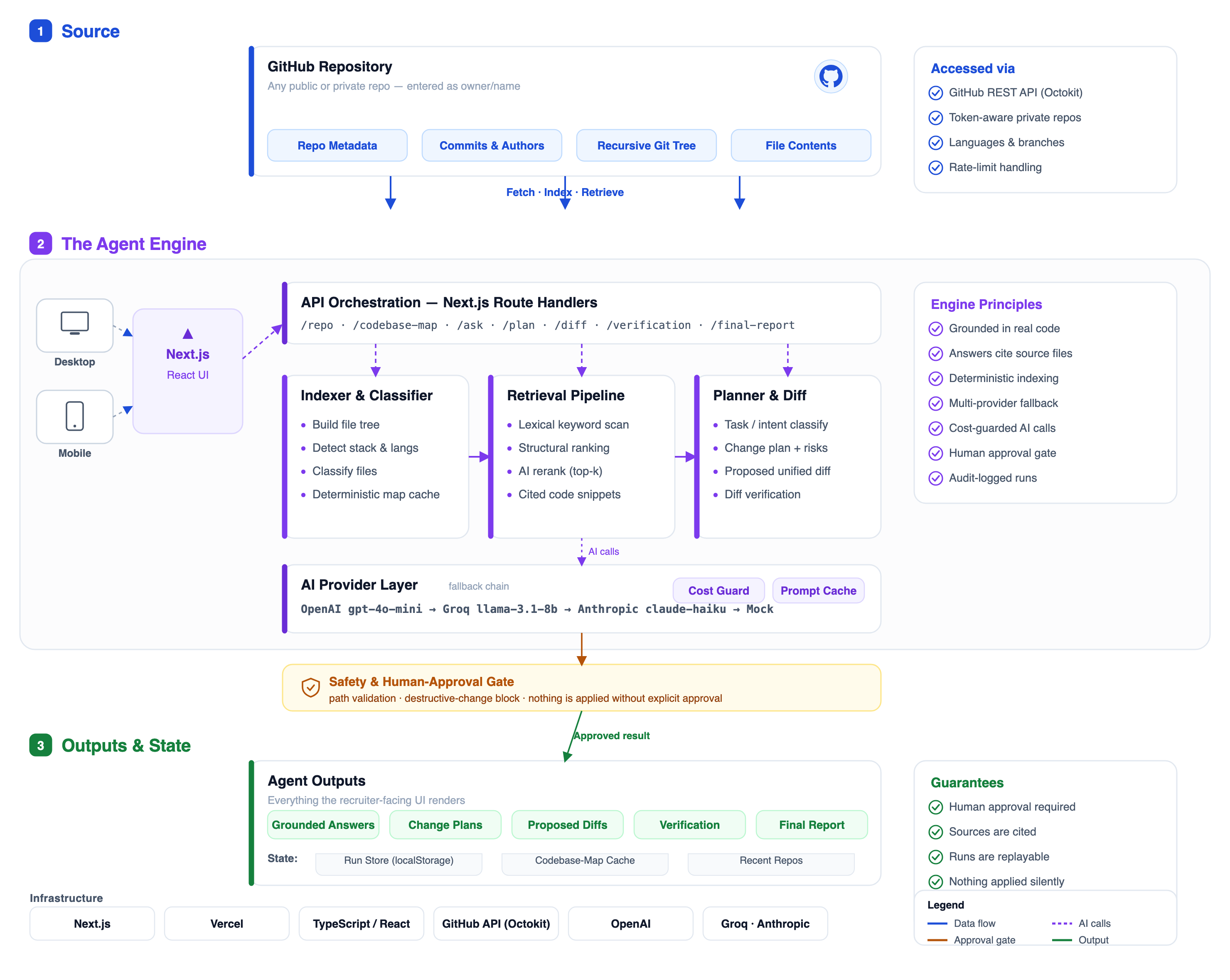 RepoPulse architecture: GitHub repository source via Octokit, a Next.js orchestration layer, an indexer/classifier, a multi-stage retrieval pipeline, a planner and diff generator over an OpenAI to Groq to Anthropic to mock provider chain with a cost guard and prompt cache, a safety and human-approval gate, and grounded outputs with a replayable run store