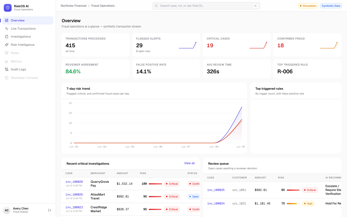 RiskOS AI fraud operations dashboard — KPI cards for transactions processed, flagged alerts, critical cases and confirmed fraud, a 7-day risk trend chart, recent critical investigations, and the analyst review queue